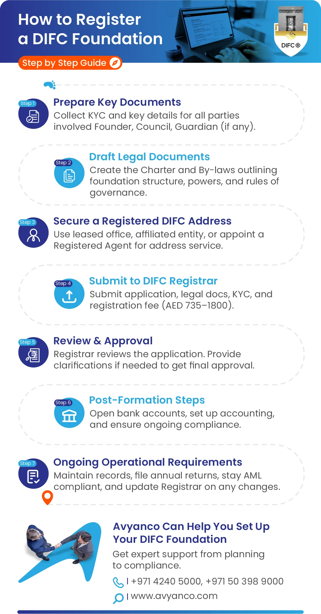 DIFC Foundation - Benefits, Setup Process and Legal Landscape